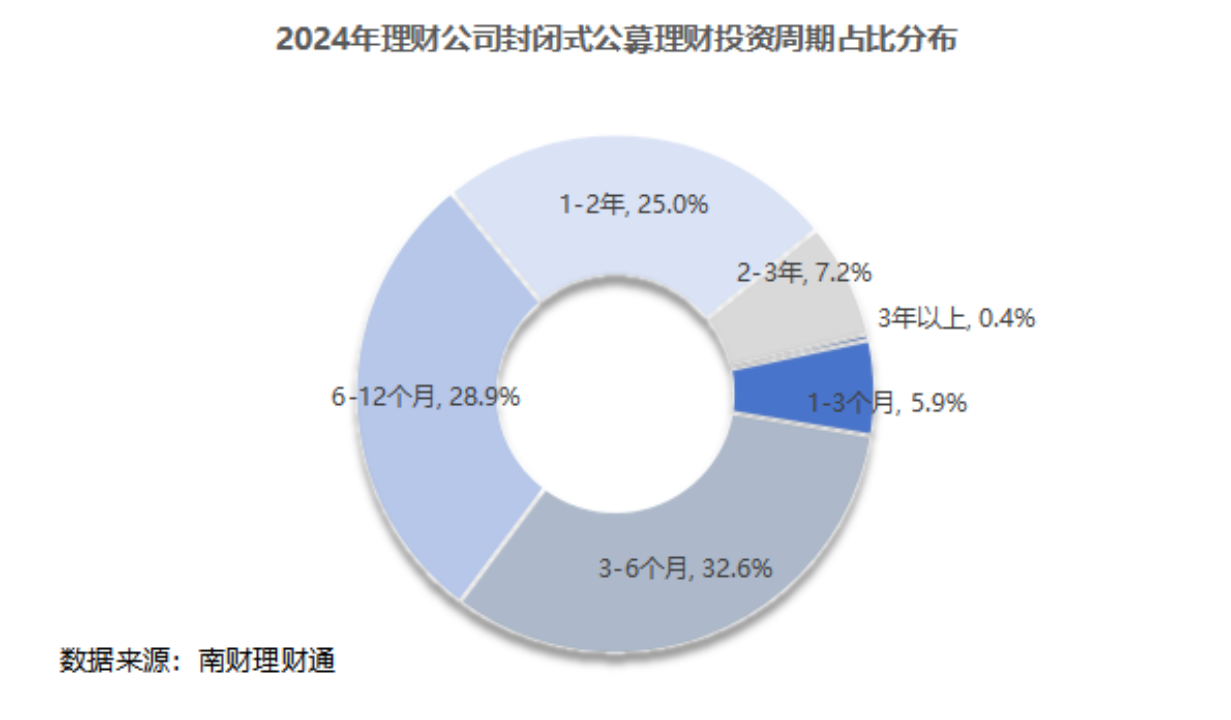 银行理财年度盘点③丨2024年超八成固收类理财产品收益率达标4家公司达标率不到50%(图2)