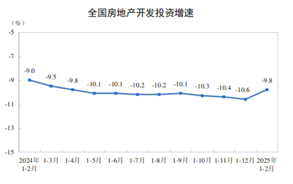 楼市延续回稳态势：房地产开发投资降幅收窄房企在核心城市积极拿地(图1)