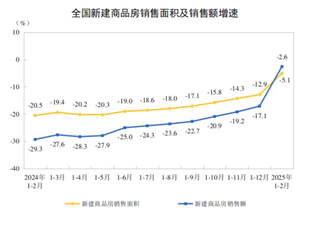 楼市延续回稳态势：房地产开发投资降幅收窄房企在核心城市积极拿地(图2)