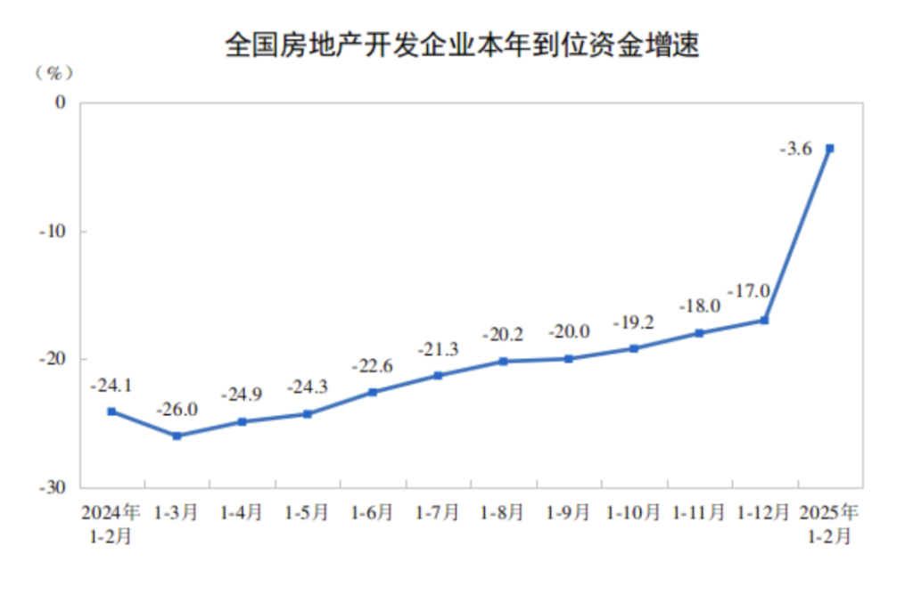 楼市延续回稳态势：房地产开发投资降幅收窄房企在核心城市积极拿地(图3)