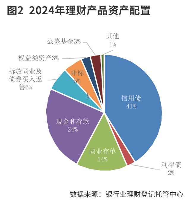 2024年理财运行及投资变化(图2)