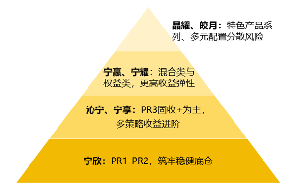 宁银理财全维度产品矩阵：在不确定的时代做确定的选择(图1)