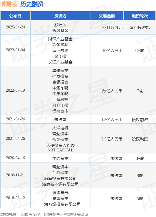 【投融资动态】博雷顿基石投资轮融资额6311万港元投资方为欣旺达长IM体育注册风基金等(图1)