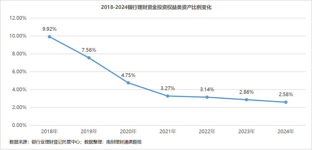 2024年理财资金配置权益资产比例再创新低权益类理财产品最高赚50%丨机警日报IM体育入口(图2)