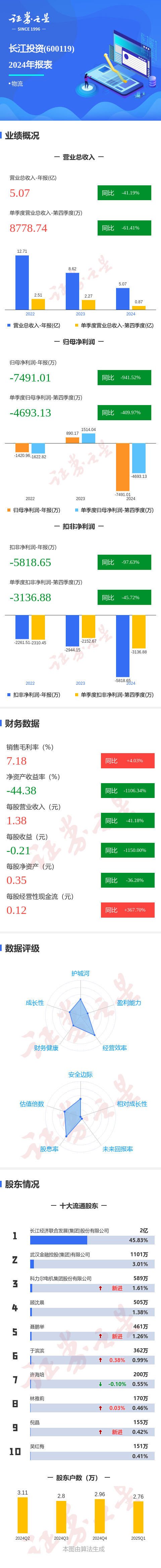图解长江投资年报：第四季度单季净利润同比减40997%(图1)