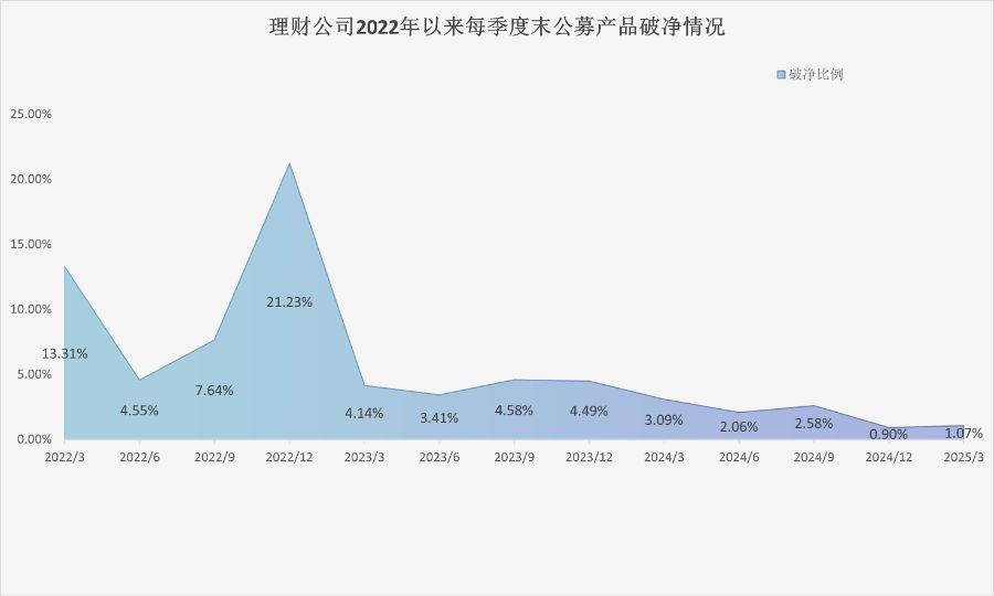 银行理财季度盘点③丨一季报理财产品破净率回升固收类产品平均年化收益率仅2%IM体育APP(图1)